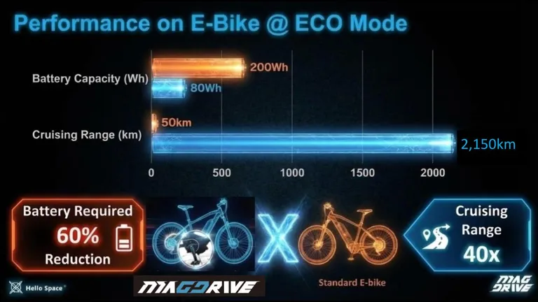 bicicletas eléctricas | MAG DRIVE de Hello Space